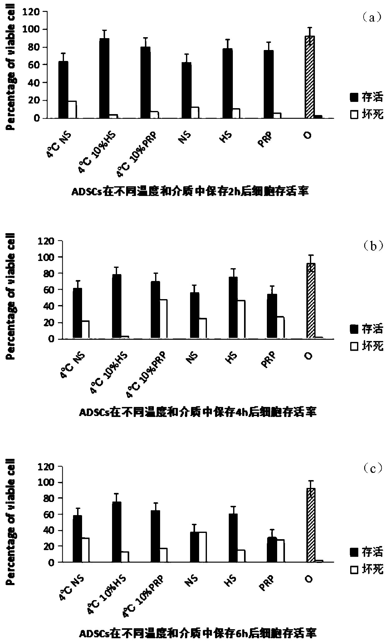 Clinical ready-to-use active preservation method for adipose-derived stem cells