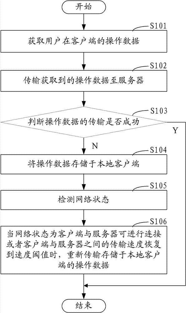 Method and device for processing operational data