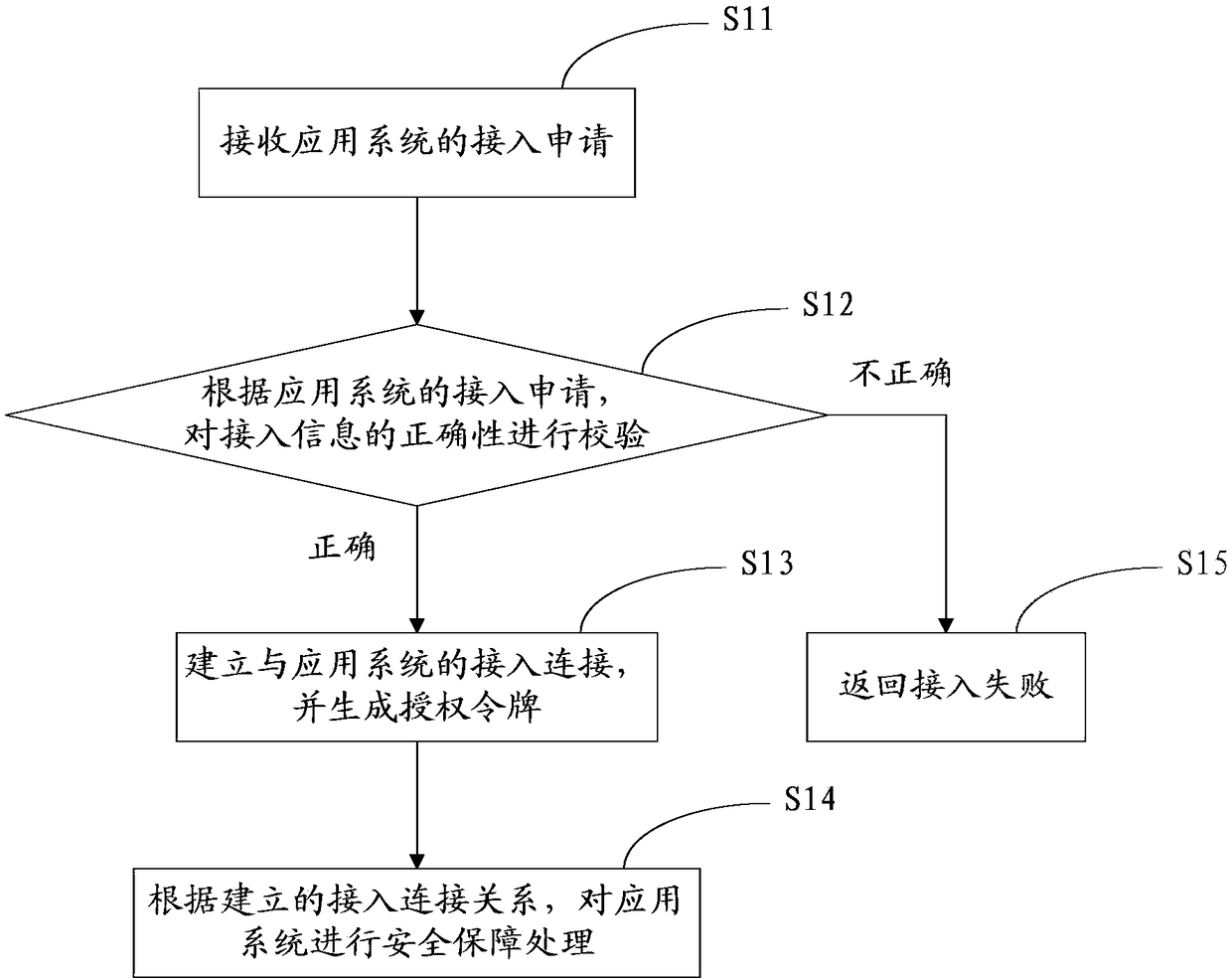 Unified security assurance method and device, firewall system, and storage medium