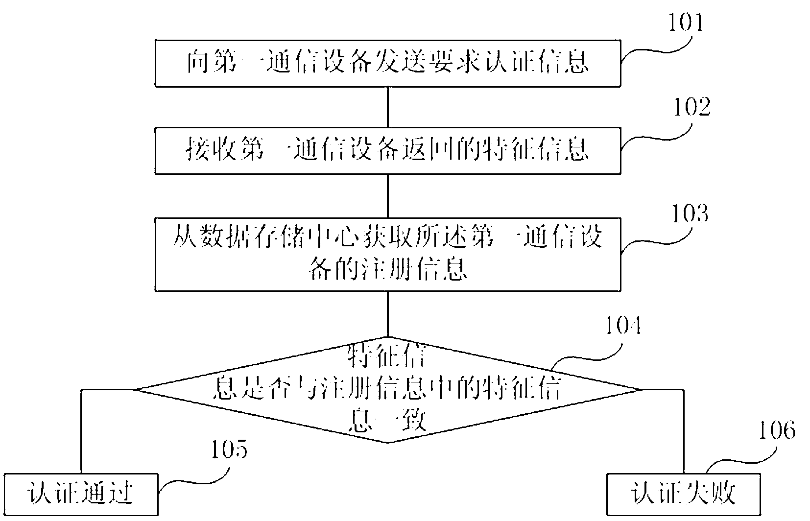 Authentication method, authentication device and authentication system