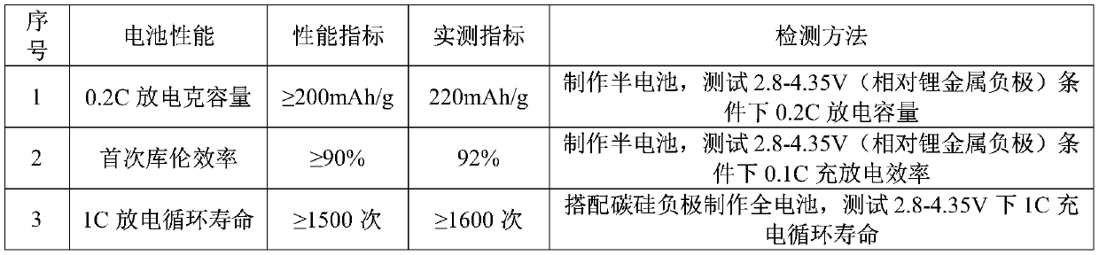 A kind of high energy density ternary NCA battery and preparation method thereof