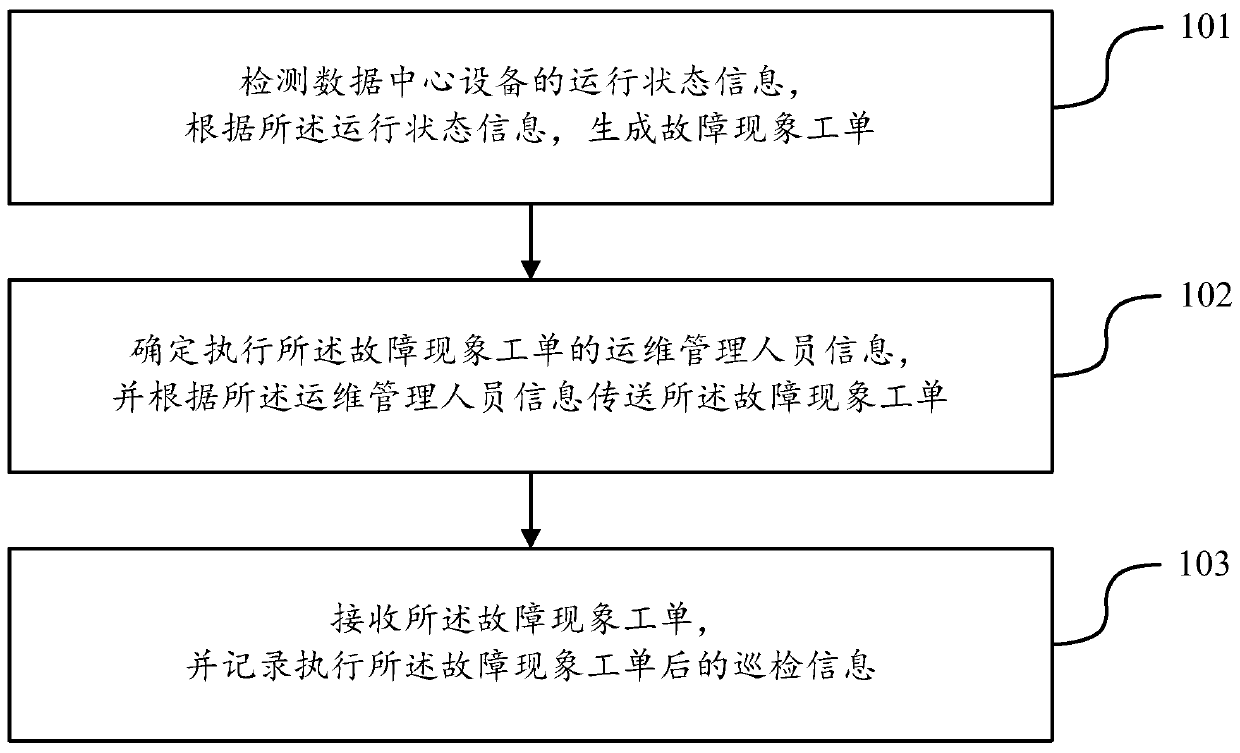 Data center equipment inspection method and system