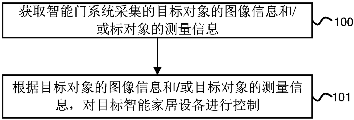 Control method and device, main control device and intelligent door system for smart home device