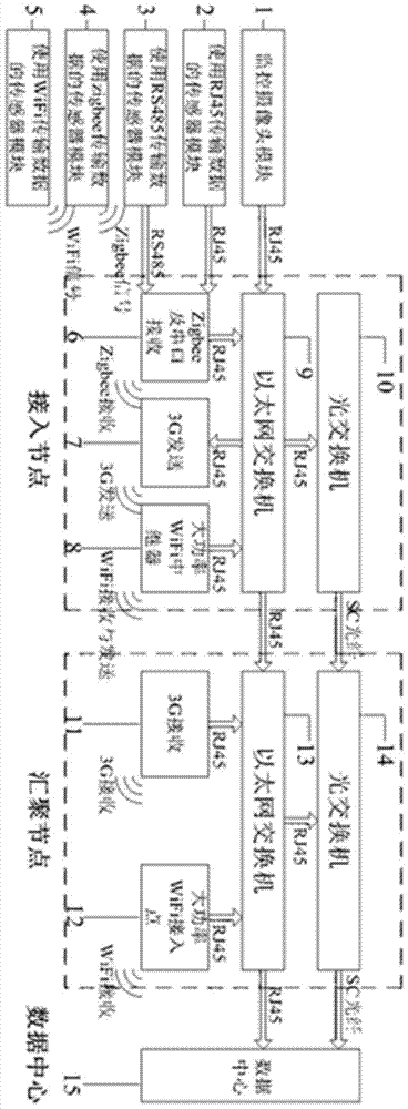 A system for sensor data acquisition, processing and transmission