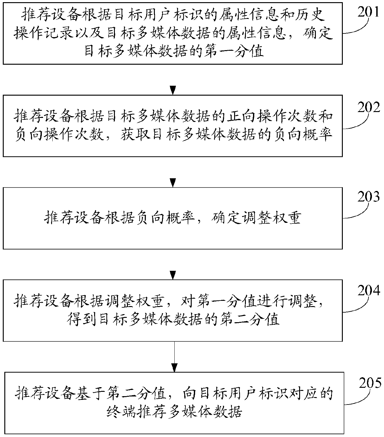 Multimedia data recommendation method, device and equipment and computer readable storage medium