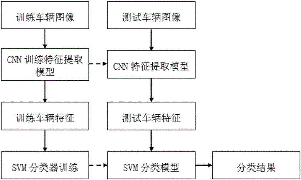 Vehicle classification method based on convolution neural network