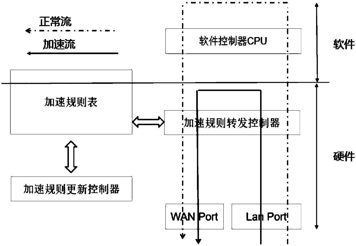 Data acceleration method and device, gateway equipment and readable storage medium