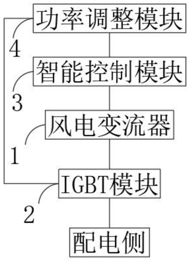 Power module and method of wind power converter