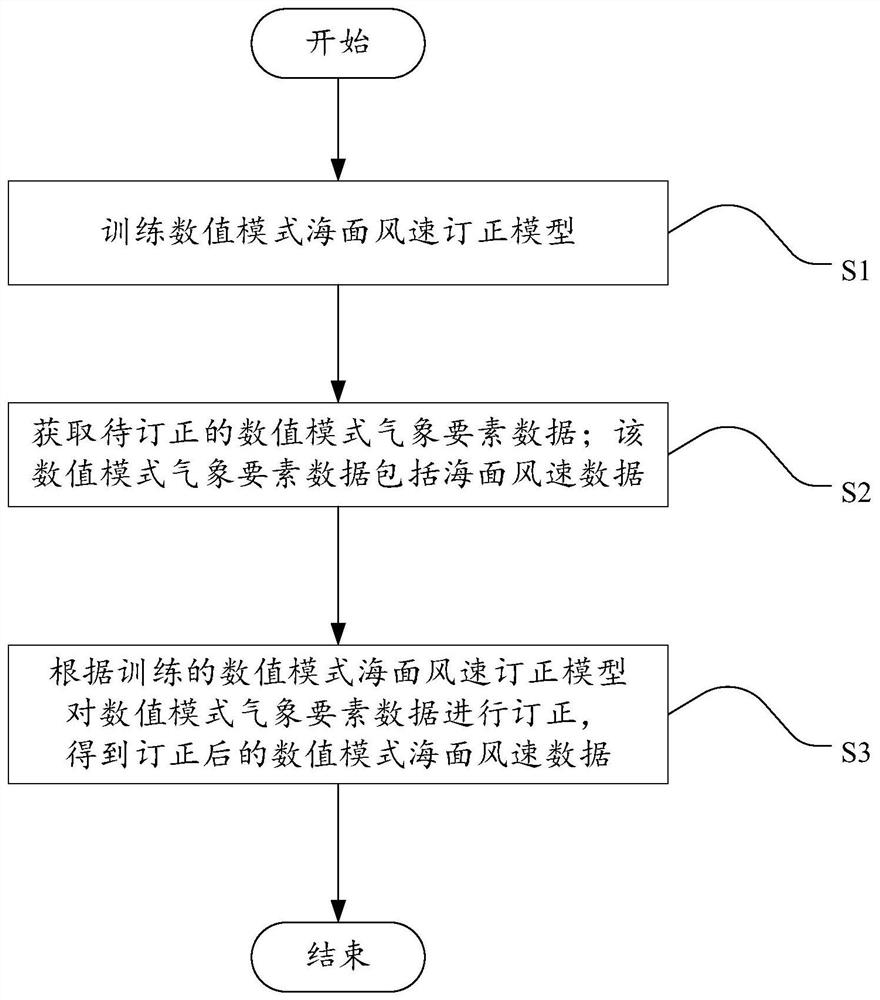 Numerical model sea surface wind speed correction method and device, electronic equipment and storage medium