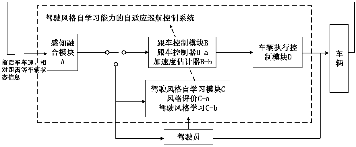Self-adaptive cruise system with driving style learning capacity and implementation method