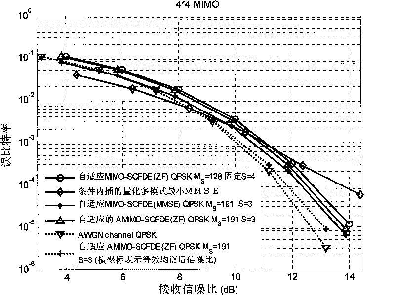 Method for realizing low feedback velocity of self-adaptive MIMO-SCFDE system