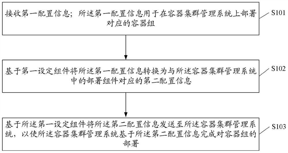 Container group deployment method and device, electronic equipment and storage medium
