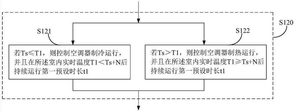 Constant temperature dehumidification control method and control system for air conditioner