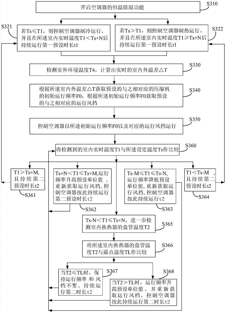 Constant temperature dehumidification control method and control system for air conditioner