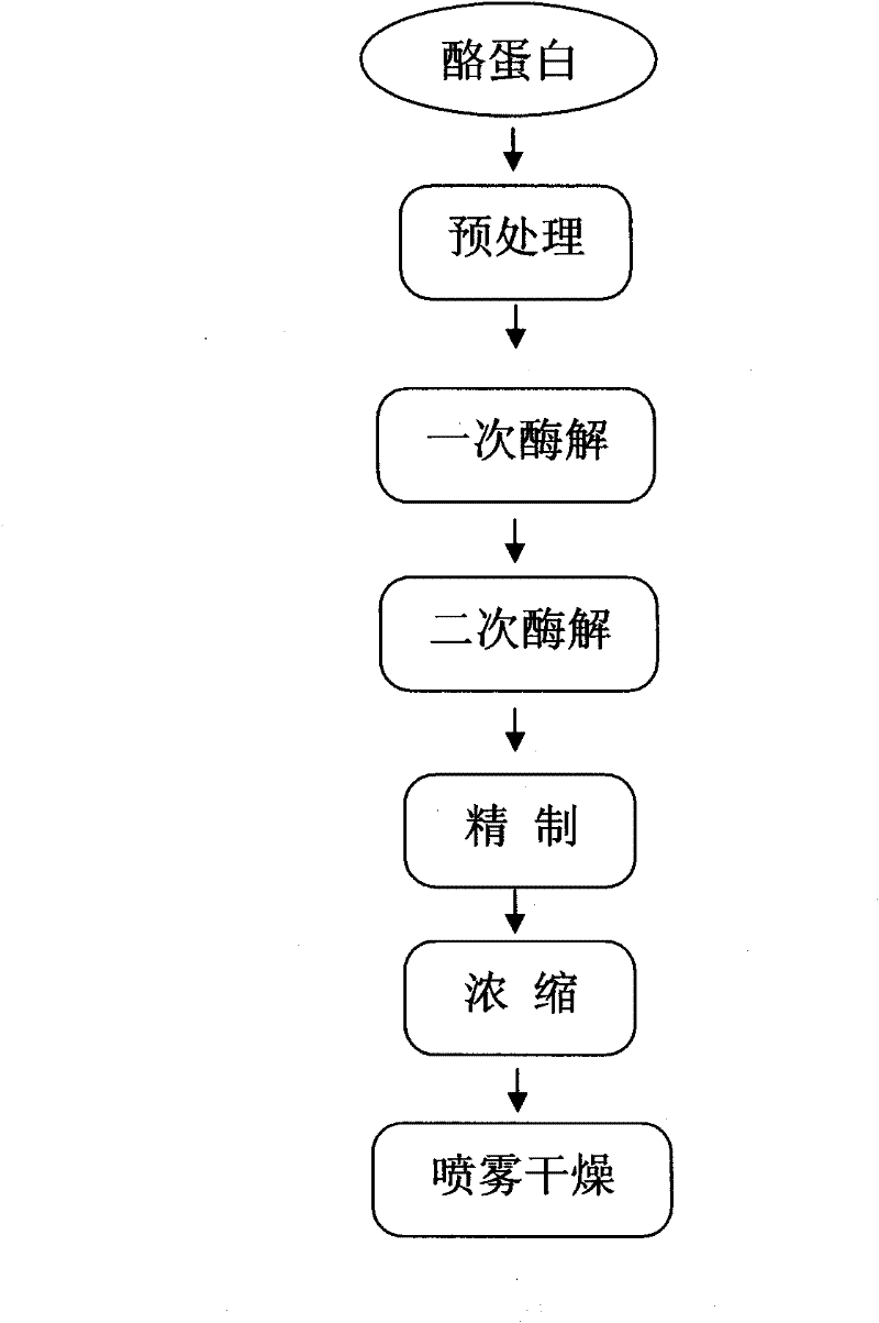 Method for producing polypeptone by enzymolysis of casein as raw material
