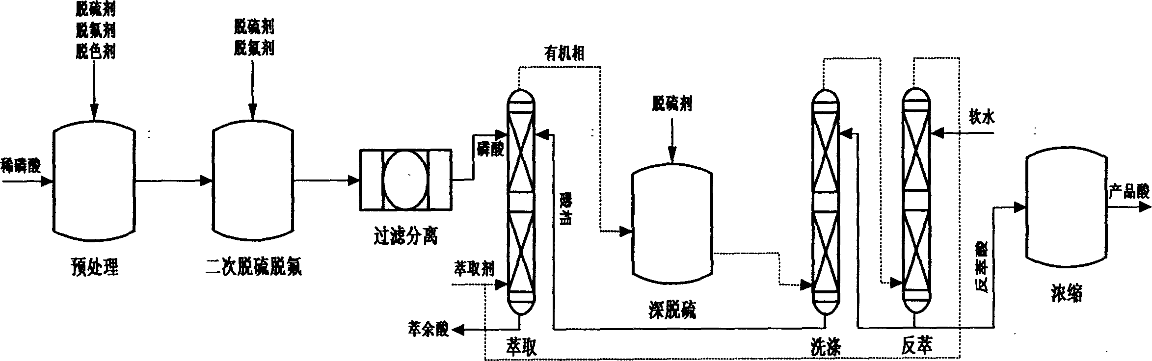Method for preparing technical grade phosphoric acid, foodstuff grade phosphoric acid and phosphate using wet method and thin phosphoric acid