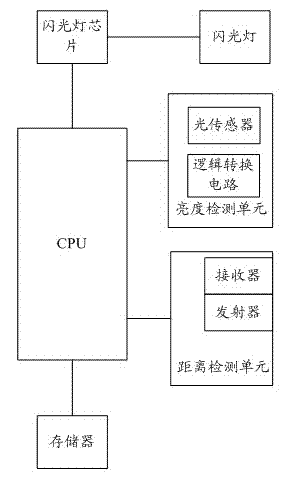 Mobile phone dynamic camera flash lamp luminance compensation system and method