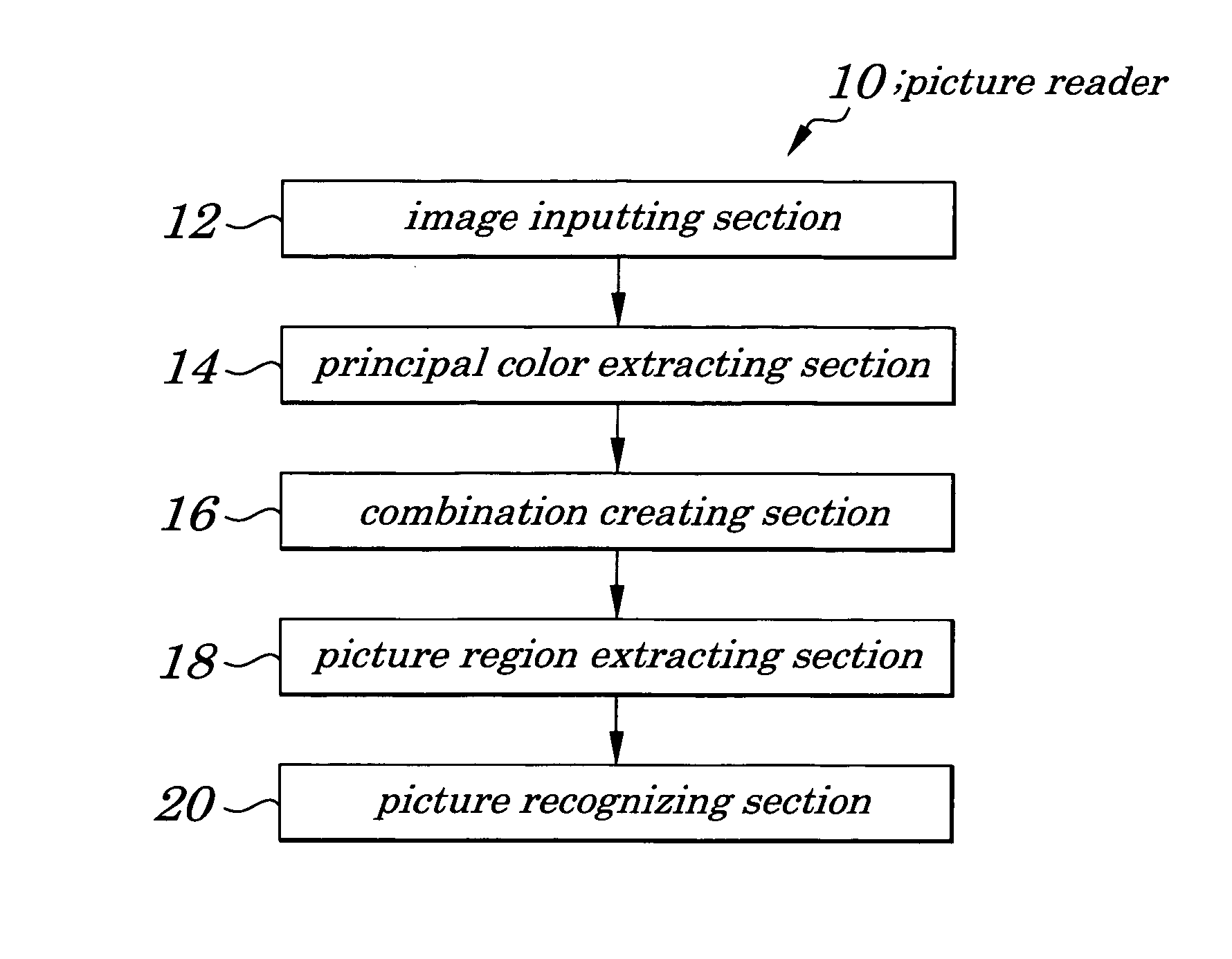 Picture reading method, program and device, principal color extracting method, program and device, and image dividing method, program and device