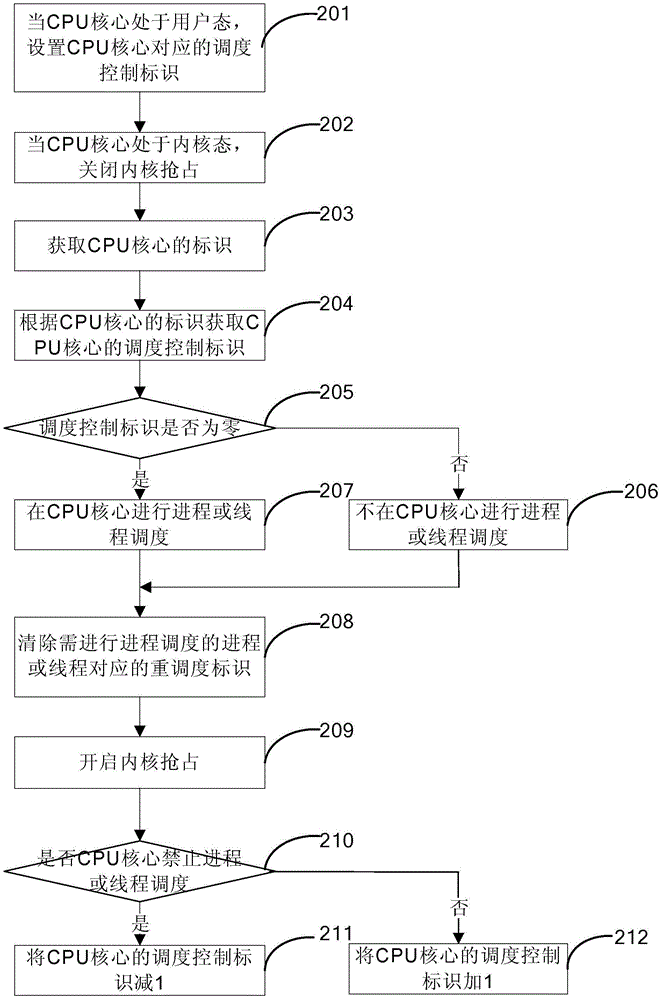 Process scheduling method and device