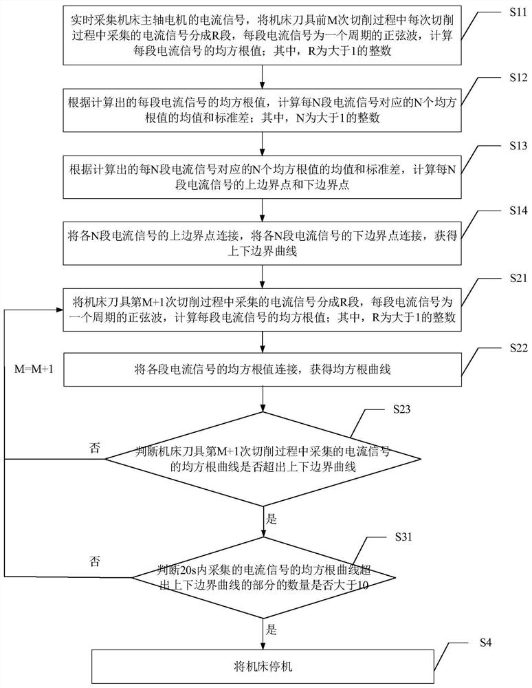 A method for monitoring the state of machine tools