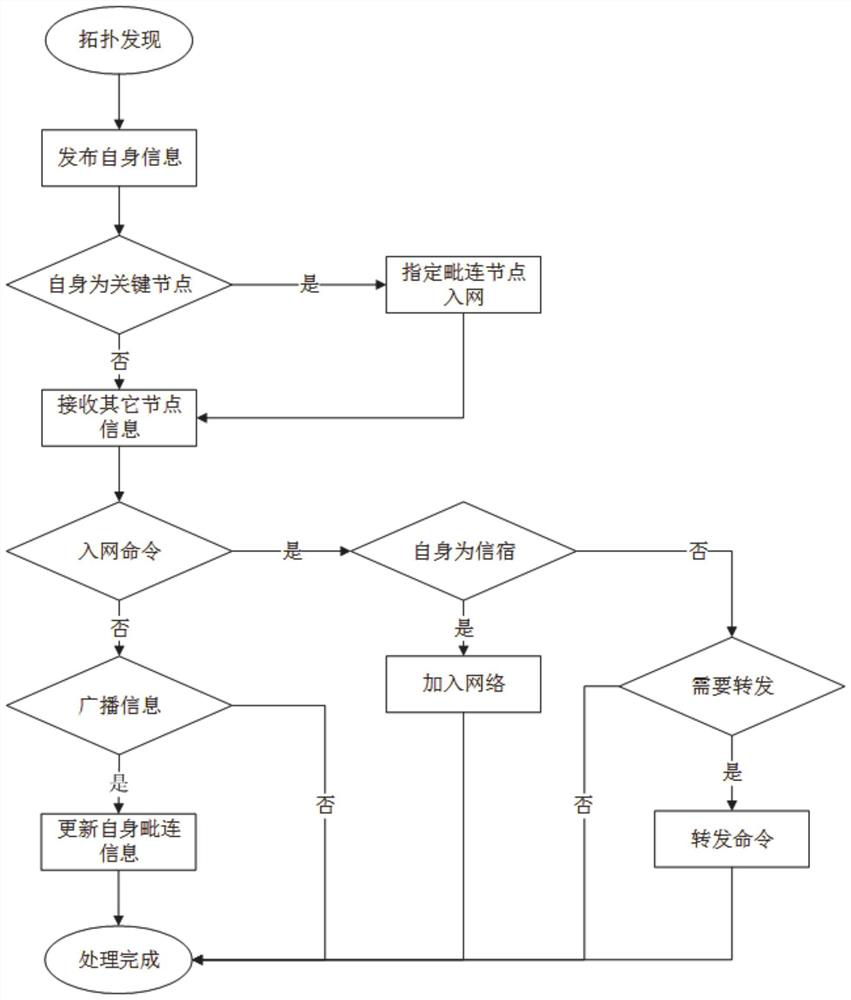 High-voltage overhead transmission line sensor radio frequency chain type networking communication method and system