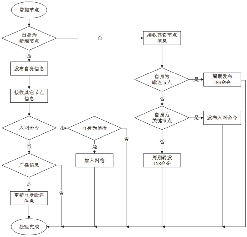 High-voltage overhead transmission line sensor radio frequency chain type networking communication method and system