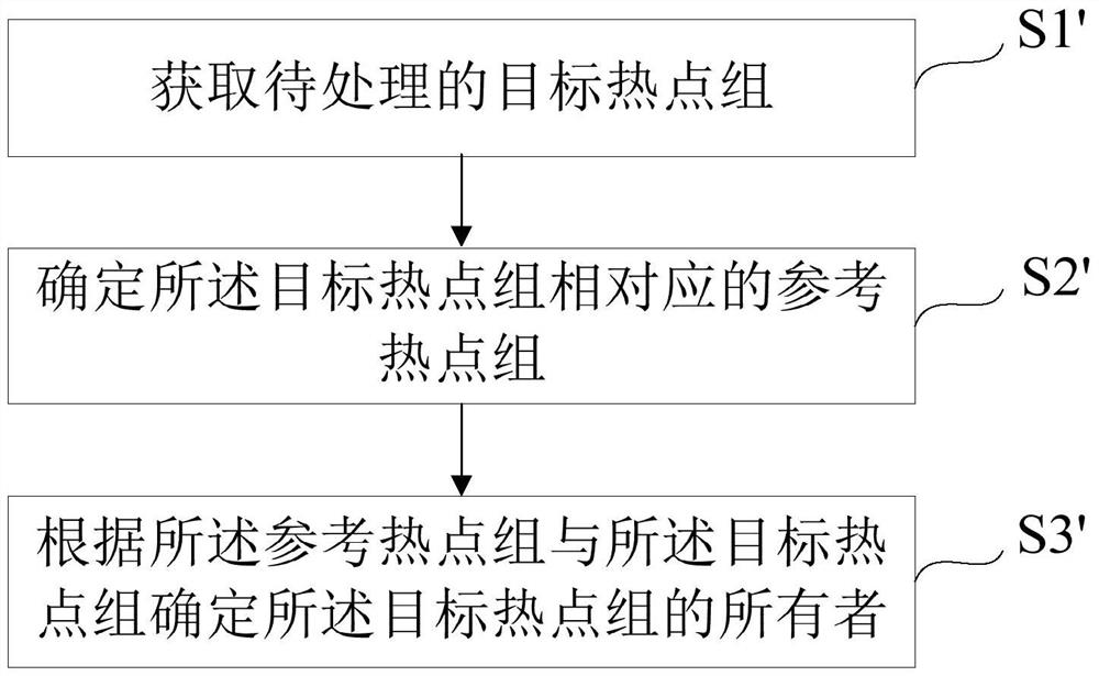 Method and device for determining the owner of a wireless hotspot group