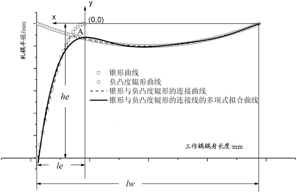 Working roller considering both convexity and edge drop control of strip steel and design method for roller shape of working roller