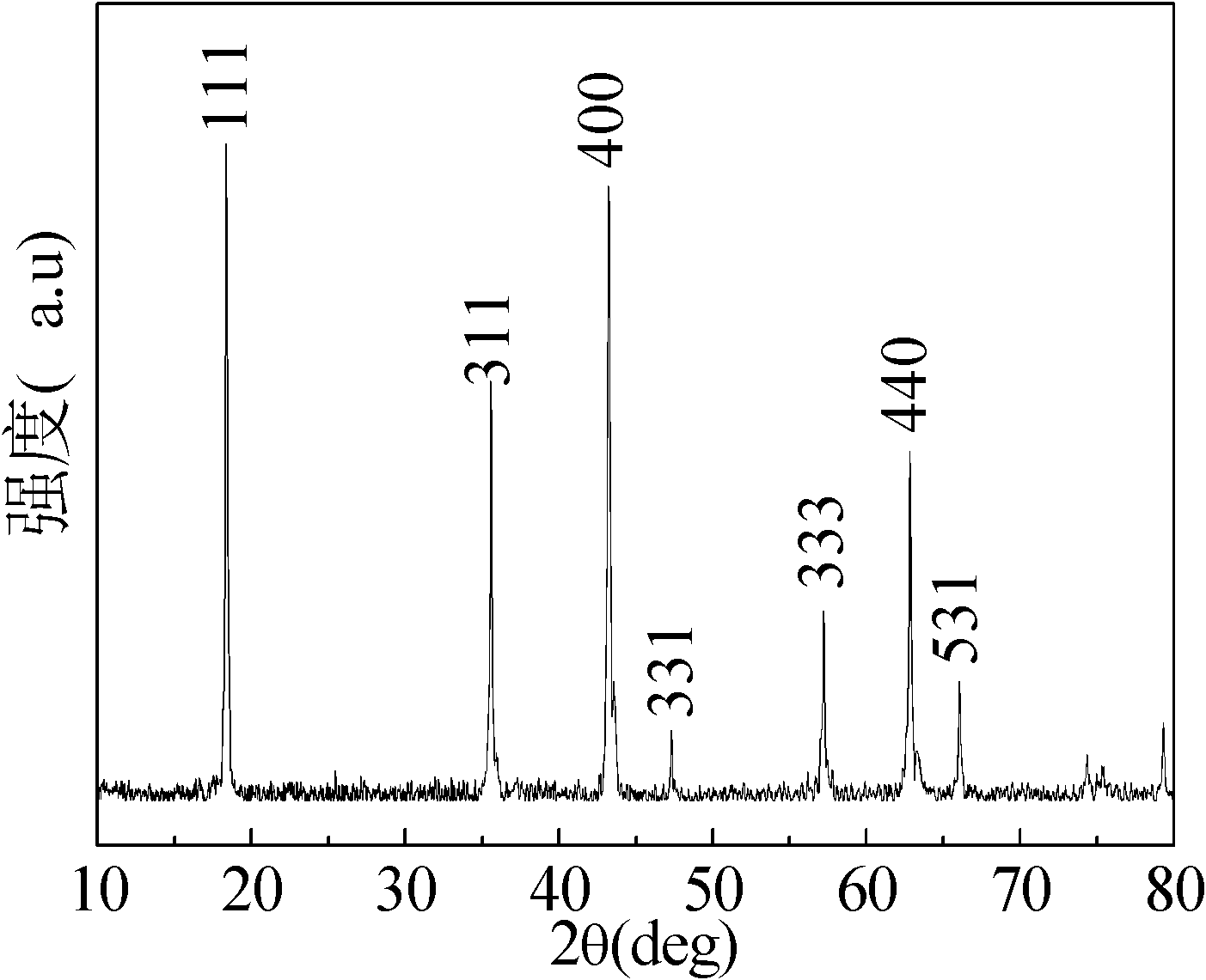Preparation method of yttrium-containing lithium titanate serving as cathode material of lithium ion secondary battery