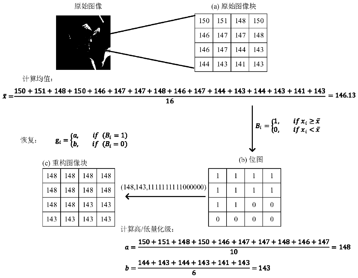 AMBTC-based modulo 2 operation and Hamming code information hiding method