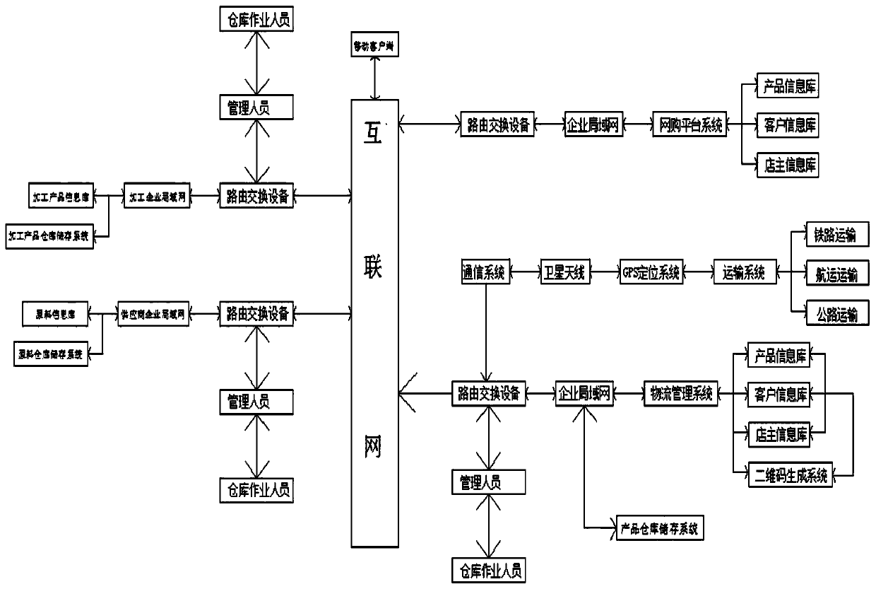 Commodity logistics informatization management system and device