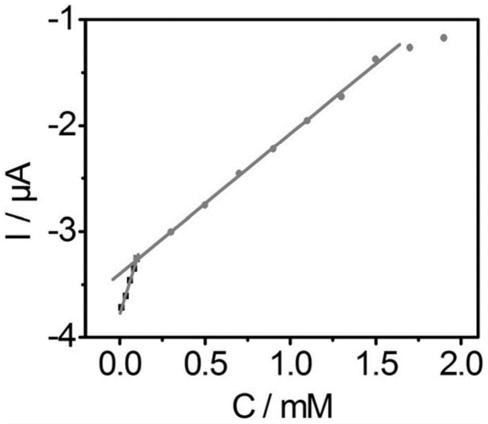 Preparation method of a glucose sensor with noble metal doped zinc oxide nanorods