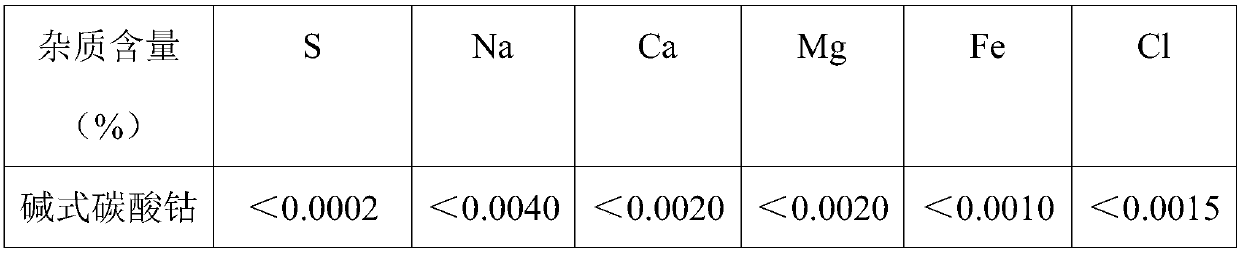 Method for preparing manganese-doped basic cobalt carbonate