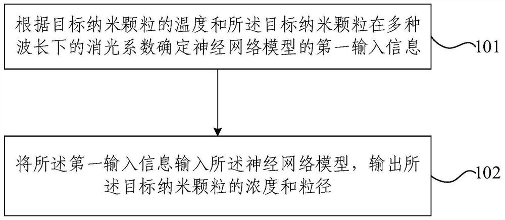 Nanoparticle concentration and particle size estimation method and device