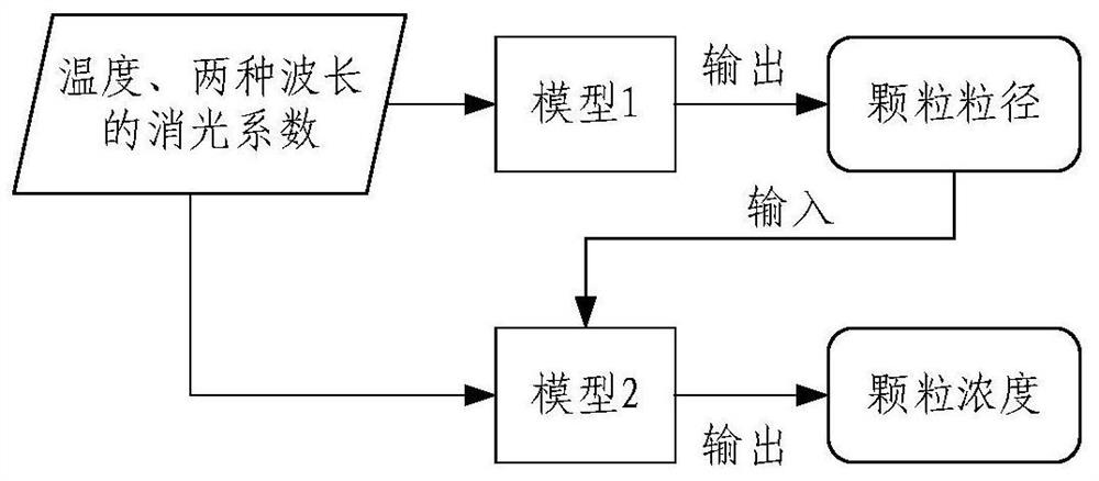 Nanoparticle concentration and particle size estimation method and device