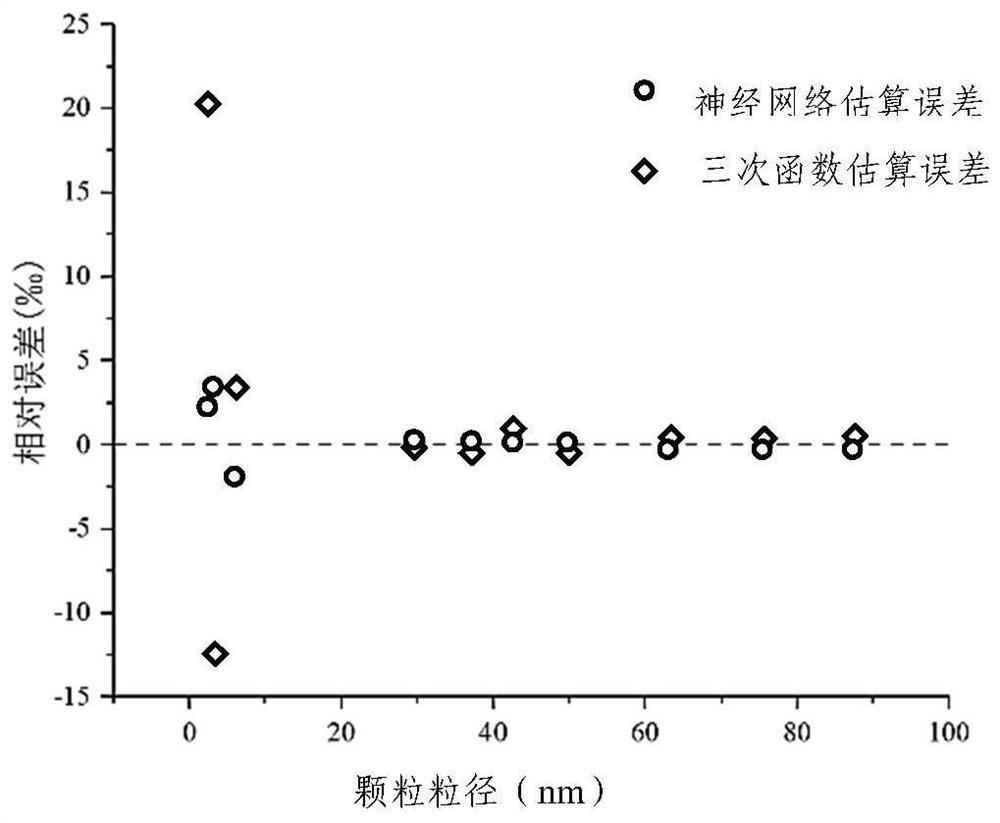 Nanoparticle concentration and particle size estimation method and device