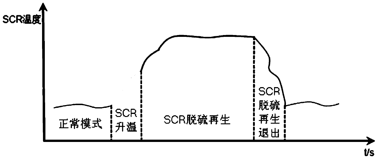 Control method for SCR efficiency recovery