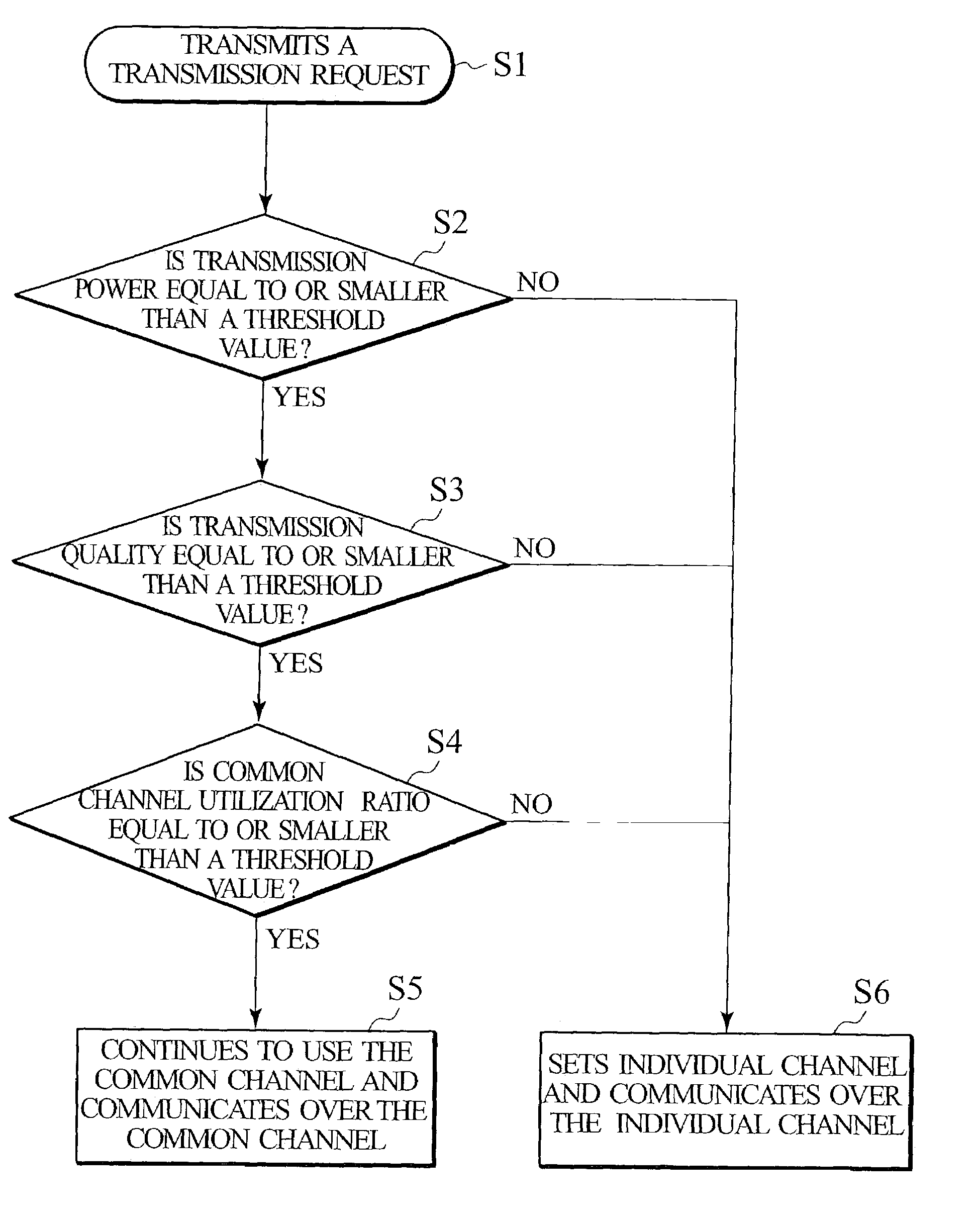 Wireless channel setting method for mobile communication system and mobile communication control apparatus
