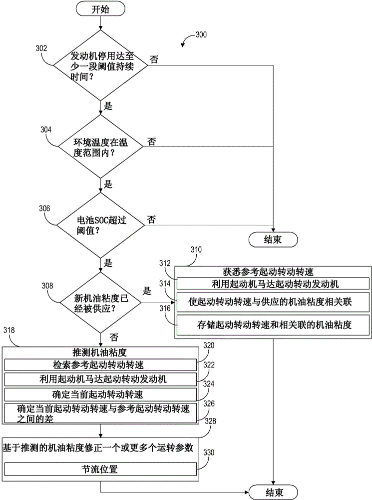 Viscosity detection using starter motor