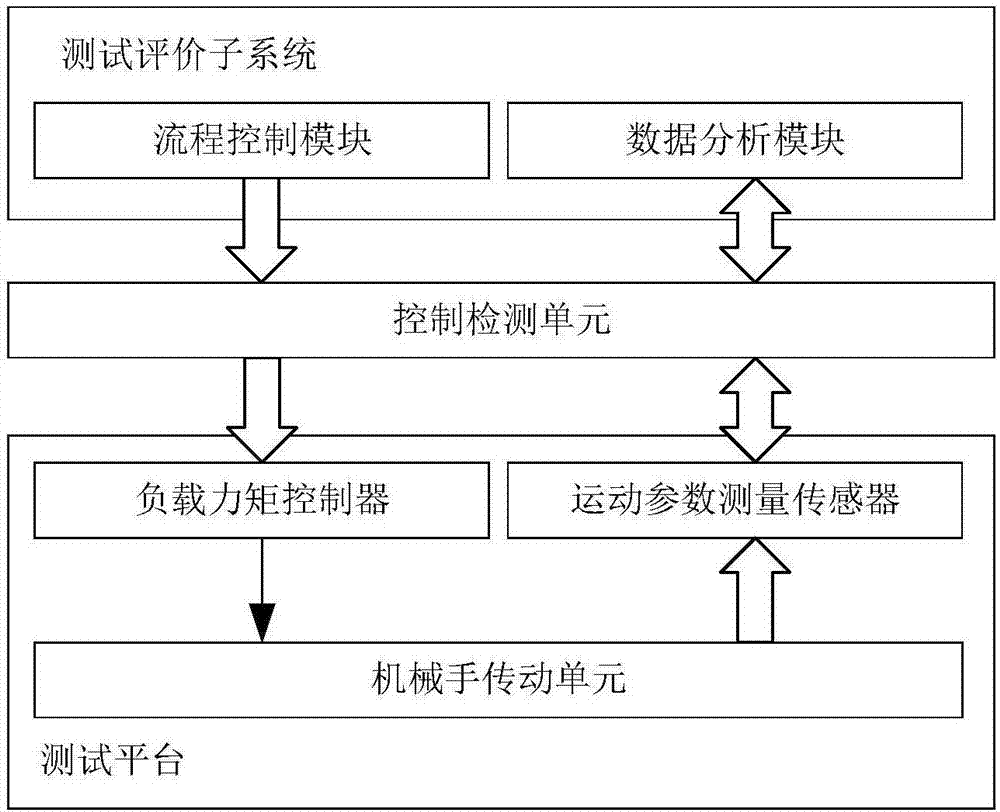 A test system for extreme motion characteristics of manipulator transmission unit