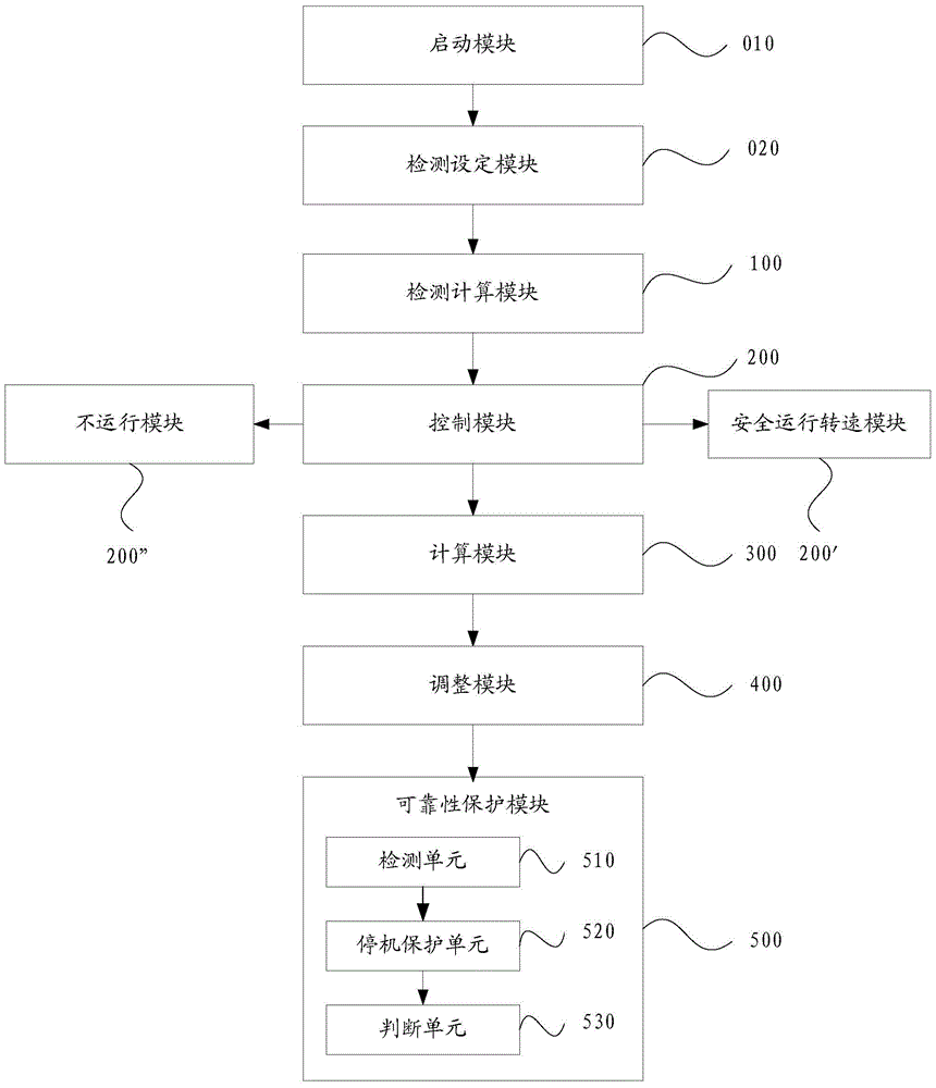 Air conditioner constant temperature dehumidification control method and system