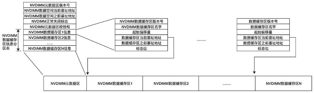 A Data Classification Cache Allocation Method Based on nvdimm