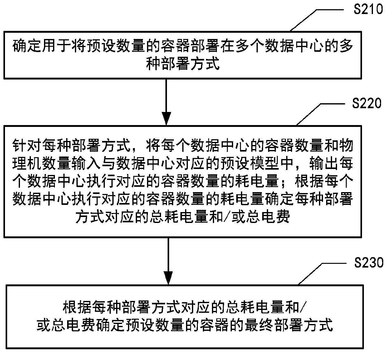 Container deployment method and device, electronic equipment and computer readable storage medium