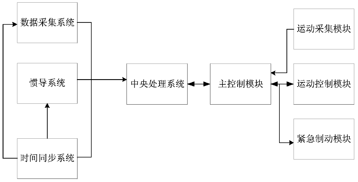 Self-moving rail transit three-dimensional scanning system