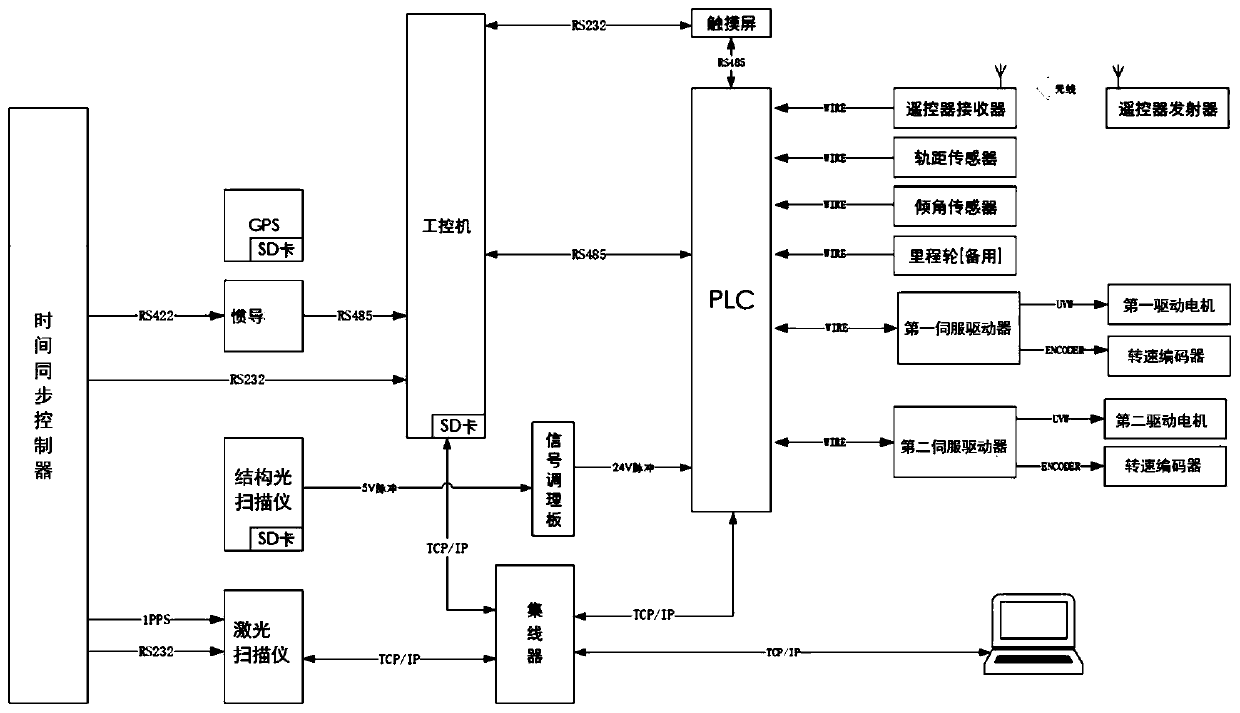 Self-moving rail transit three-dimensional scanning system