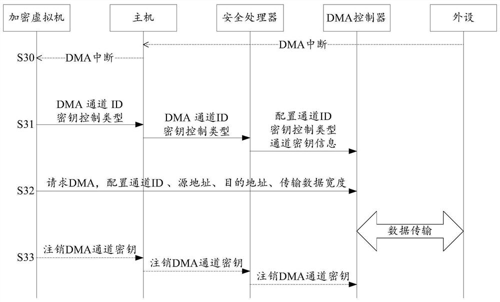 Data transmission control method, key management method, configuration method and related devices