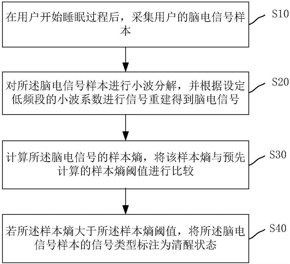 Electroencephalogram data type annotation method and system in conscious state