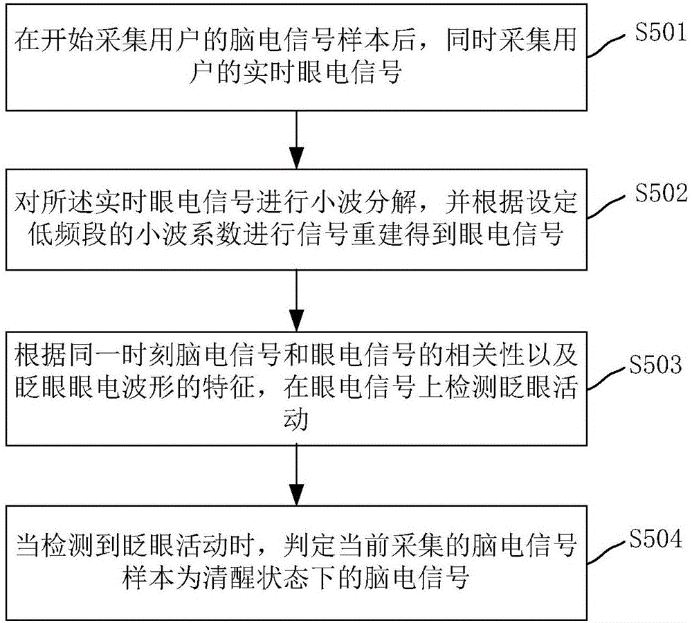 Electroencephalogram data type annotation method and system in conscious state