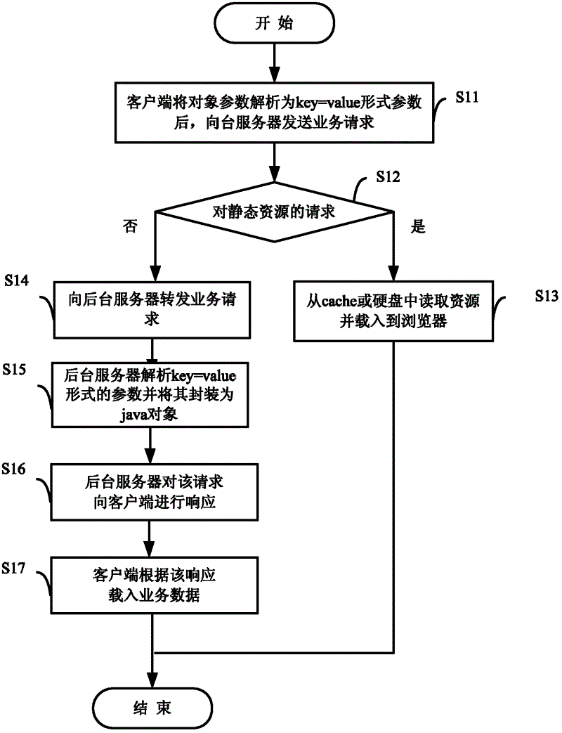 Method and system for processing network service request
