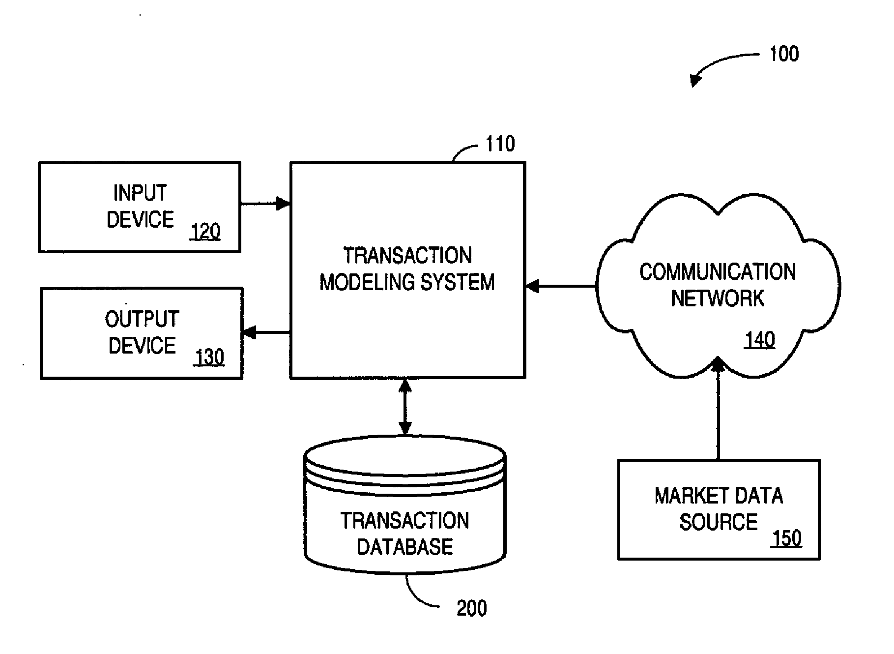 Financial Transaction Modeling System